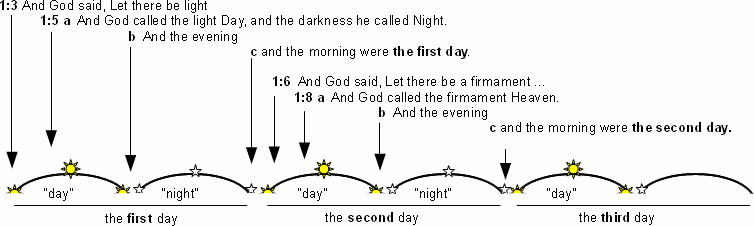 Days 1, 2, and 3 of Creation