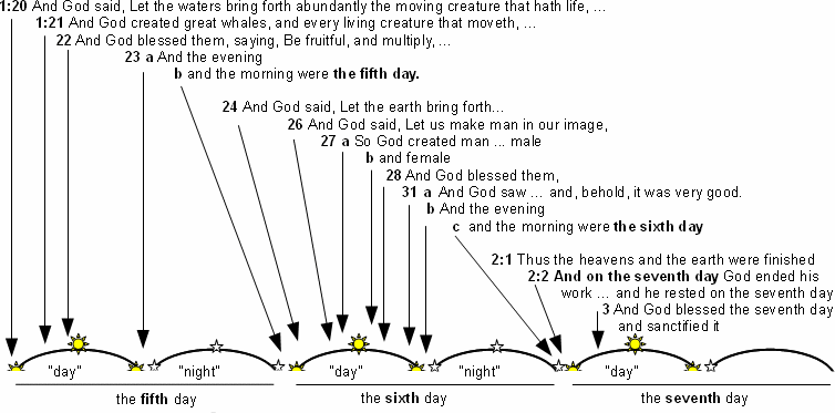 Days 5, 6, and 7 of Creation